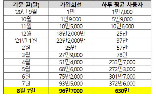 콜체크인 가입회선 및 이용자 증가 추이. KT 제공